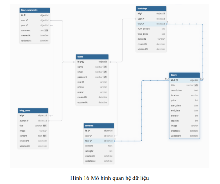 Tích hợp DevSecOps vào việc triển khai Website du lịch trên Cloud với AWS 5 image 230