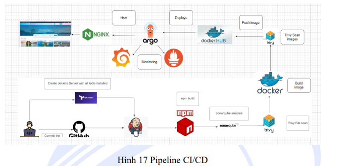 Tích hợp DevSecOps vào việc triển khai Website du lịch trên Cloud với AWS 6 image 231