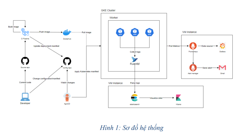 Ứng dụng CI/CD và GitOps trong triển khai Microservices trên Kubernetes 4 image 60