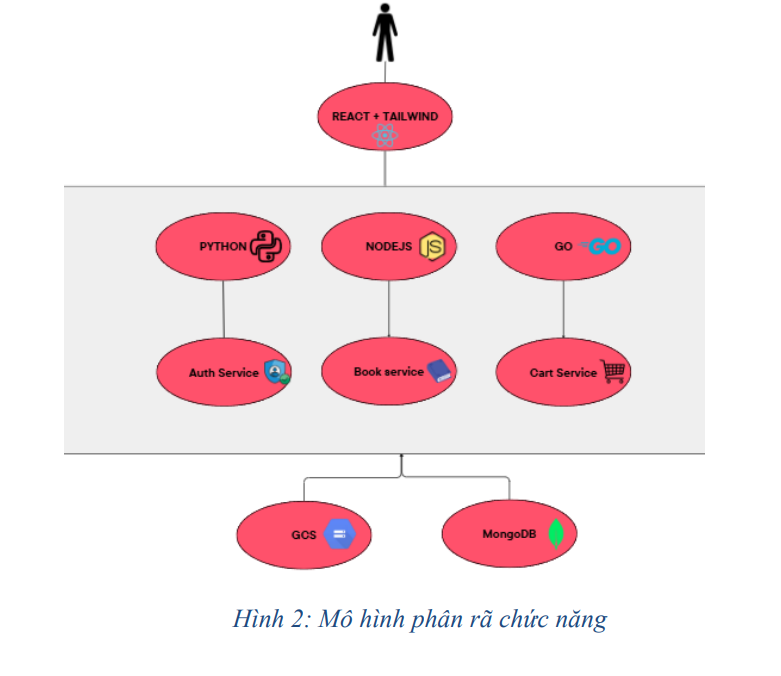 Ứng dụng CI/CD và GitOps trong triển khai Microservices trên Kubernetes 5 image 61