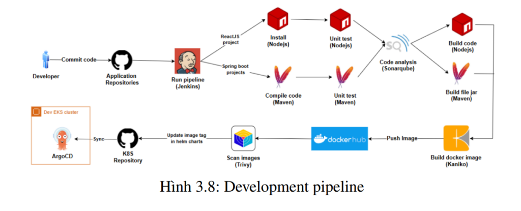 Xây dựng ứng dụng Microservices và tích hợp DevOps 12 image 68
