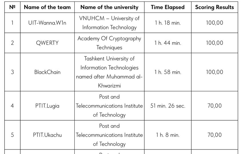 CHÚC MỪNG đội UIT-Wanna.W1n XUẤT SẮC ĐẠT GIẢI NHẤT QUỐC TẾ TẠI CUỘC THI DIGITAL FORENSICS 1 image 2