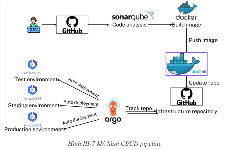 Pipeline CI/CD cho Java Microservices trên AWS EKS sử dụng GitHub Actions & Argo CD 6 image 33