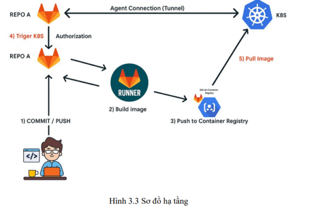 Xây dựng quy trình DevSecOps cho ứng dụng Web Trello dựa trên kiến trúc ...
