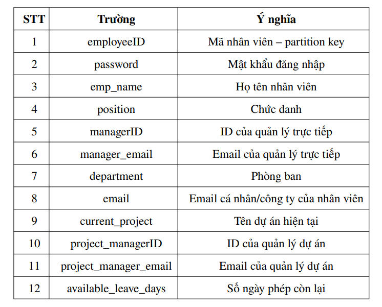 Triển khai Chatbot nhân sự ảo với Amazon Bedrock. 3 image 36