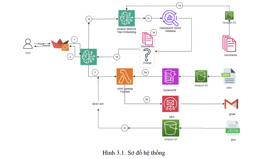 Triển khai Chatbot nhân sự ảo với Amazon Bedrock. 4 image 37
