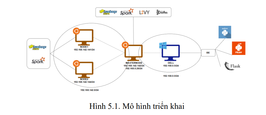Xử lý dữ liệu mạng xã hội trên Hadoop Cluster với Raspberry Pi 7 image 41
