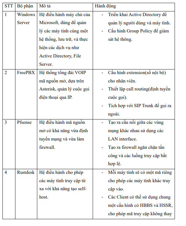 Xây Dựng Hệ Thống Hỗ Trợ Kỹ Thuật Nội Bộ sử dụng FreePBX và RustDesk 5 image 45