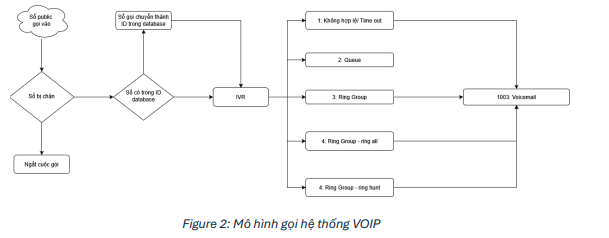Xây Dựng Hệ Thống Hỗ Trợ Kỹ Thuật Nội Bộ sử dụng FreePBX và RustDesk 7 image 47
