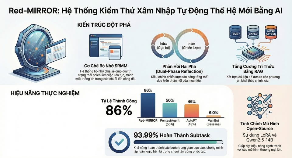 GIỚI THIỆU KẾT QUẢ NGHIÊN CỨU VỀ THIẾT KẾ CÔNG CỤ PENTEST TỰ CHỦ RED-MIRROR 1 image 60