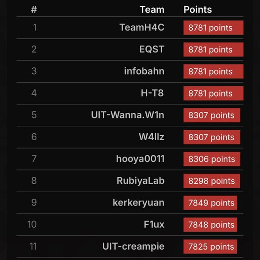 Xin chúc mừng team UIT-Wanna.W1n đã đạt Top 5 tại b01lers CTF 2026 1 image 66